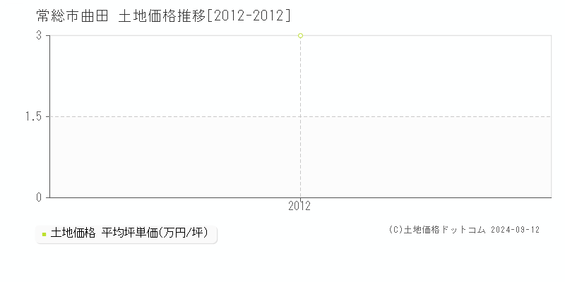 曲田(常総市)の土地価格推移グラフ(坪単価)