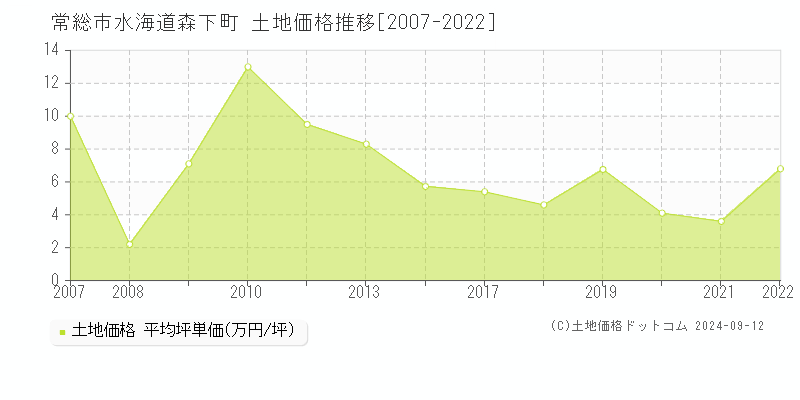 水海道森下町(常総市)の土地価格推移グラフ(坪単価)[2007-2022年]