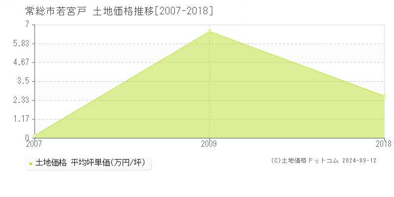 若宮戸(常総市)の土地価格推移グラフ(坪単価)[2007-2018年]