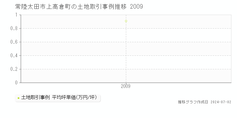 常陸太田市上高倉町の土地取引事例推移グラフ 