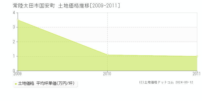 国安町(常陸太田市)の土地価格推移グラフ(坪単価)[2009-2011年]