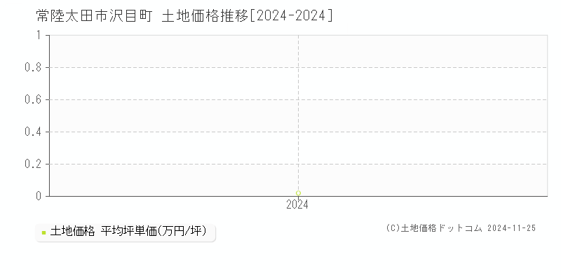 沢目町(常陸太田市)の土地価格推移グラフ(坪単価)[2024-2024年]