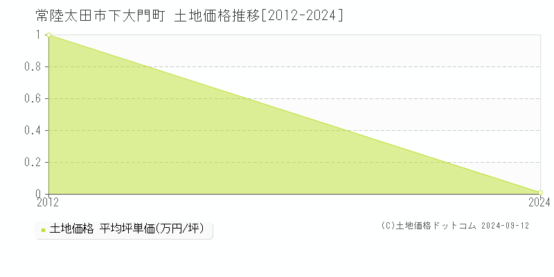 下大門町(常陸太田市)の土地価格推移グラフ(坪単価)[2012-2024年]