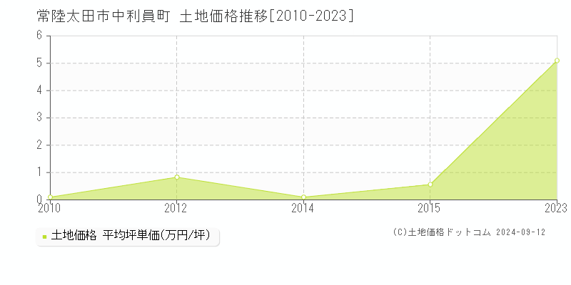 中利員町(常陸太田市)の土地価格推移グラフ(坪単価)[2010-2023年]