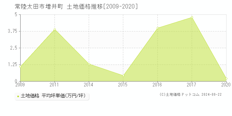 増井町(常陸太田市)の土地価格推移グラフ(坪単価)[2009-2020年]