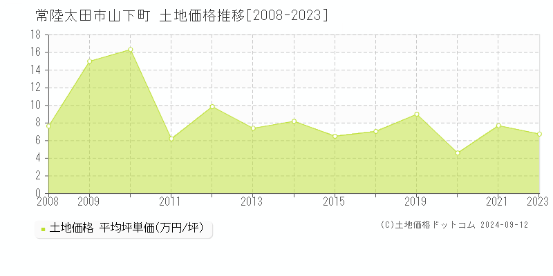 山下町(常陸太田市)の土地価格推移グラフ(坪単価)[2008-2023年]