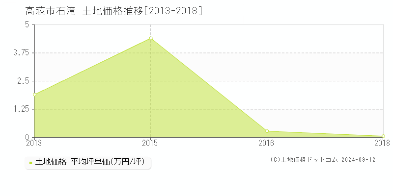 石滝(高萩市)の土地価格推移グラフ(坪単価)[2013-2018年]