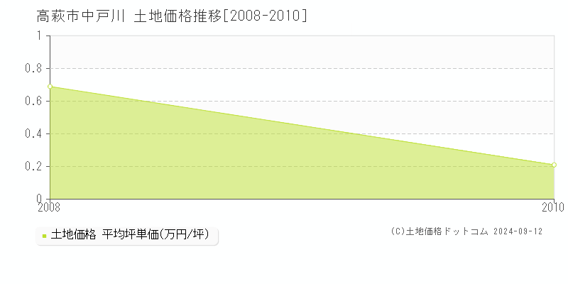 中戸川(高萩市)の土地価格推移グラフ(坪単価)[2008-2010年]