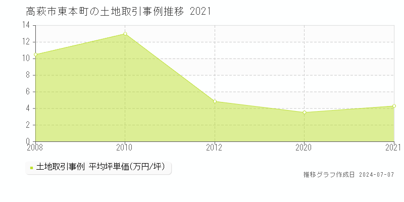高萩市東本町の土地取引事例推移グラフ 