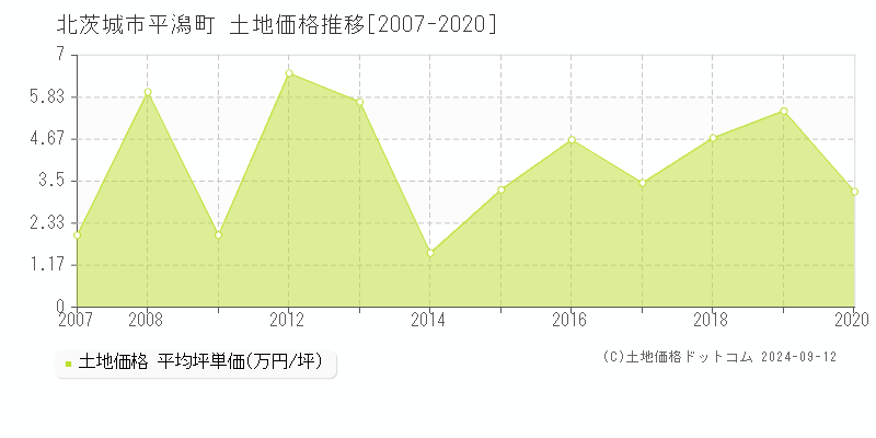 平潟町(北茨城市)の土地価格推移グラフ(坪単価)[2007-2020年]