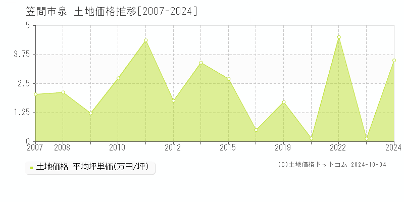 泉(笠間市)の土地価格推移グラフ(坪単価)[2007-2024年]