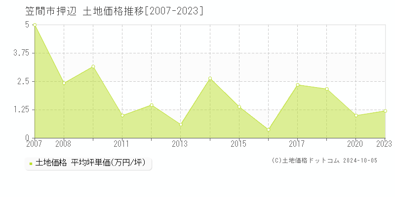 押辺(笠間市)の土地価格推移グラフ(坪単価)[2007-2023年]