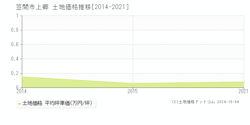 上郷(笠間市)の土地価格推移グラフ(坪単価)[2014-2021年]