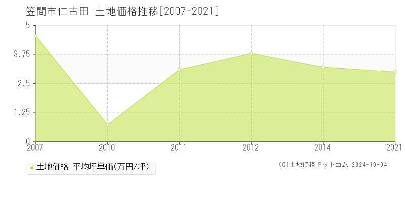 仁古田(笠間市)の土地価格推移グラフ(坪単価)[2007-2021年]