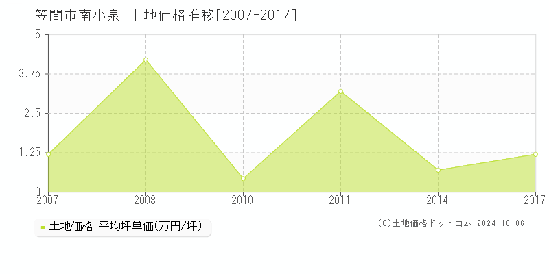 南小泉(笠間市)の土地価格推移グラフ(坪単価)[2007-2017年]