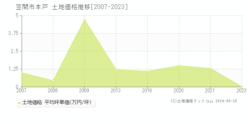 本戸(笠間市)の土地価格推移グラフ(坪単価)