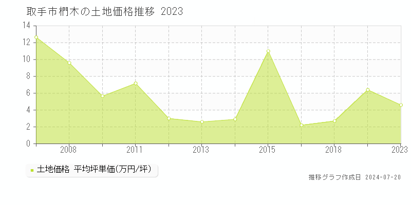 取手市椚木(茨城県)の土地価格推移グラフ [2007-2023年]