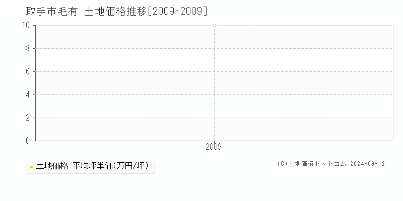 毛有(取手市)の土地価格推移グラフ(坪単価)[2009-2009年]