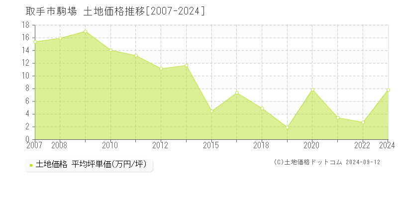 駒場(取手市)の土地価格推移グラフ(坪単価)[2007-2024年]