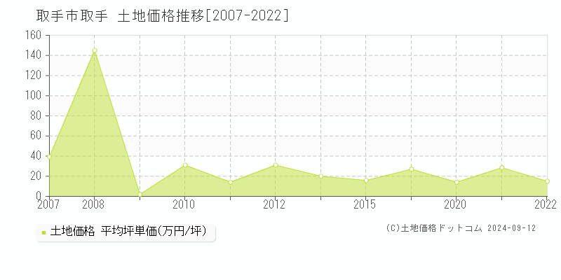 取手(取手市)の土地価格推移グラフ(坪単価)[2007-2022年]