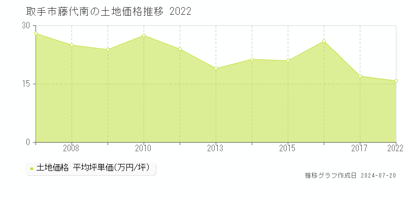 取手市藤代南(茨城県)の土地価格推移グラフ [2007-2022年]