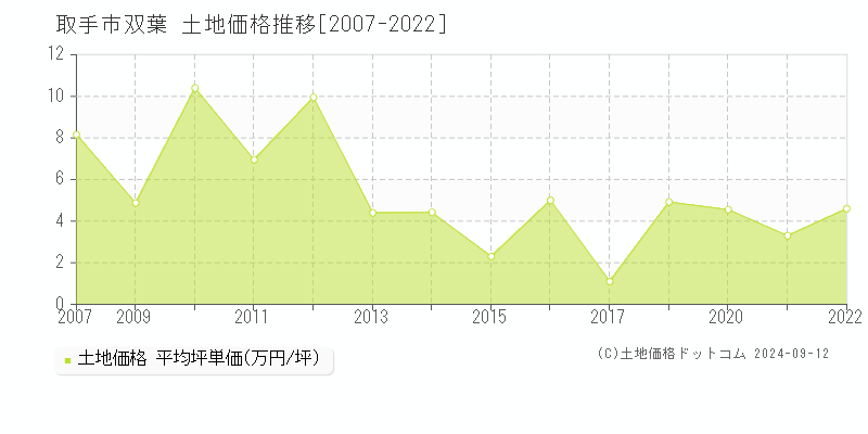 取手市双葉の土地取引事例推移グラフ 