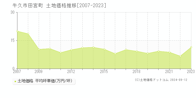 田宮町(牛久市)の土地価格推移グラフ(坪単価)[2007-2023年]