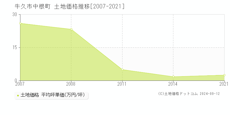 中根町(牛久市)の土地価格推移グラフ(坪単価)[2007-2021年]