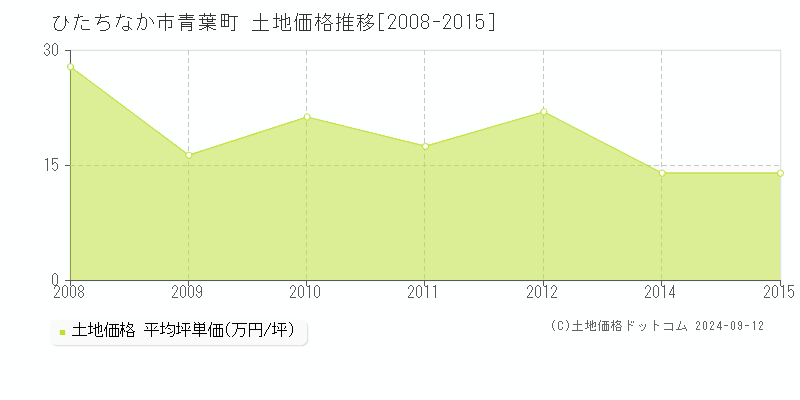 青葉町(ひたちなか市)の土地価格推移グラフ(坪単価)[2008-2015年]