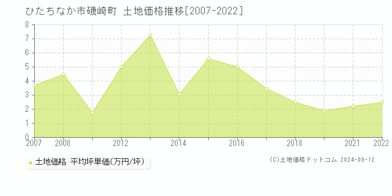 磯崎町(ひたちなか市)の土地価格推移グラフ(坪単価)