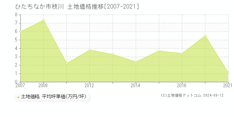 枝川(ひたちなか市)の土地価格推移グラフ(坪単価)[2007-2021年]