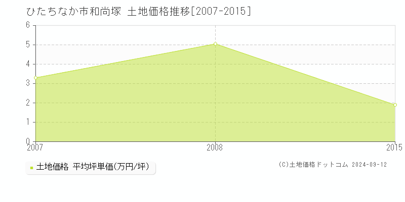 和尚塚(ひたちなか市)の土地価格推移グラフ(坪単価)[2007-2015年]