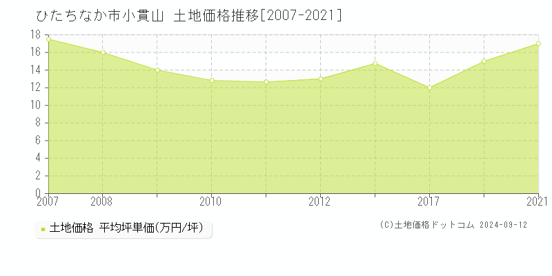 小貫山(ひたちなか市)の土地価格推移グラフ(坪単価)[2007-2021年]