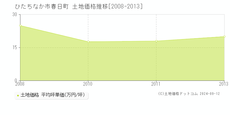 春日町(ひたちなか市)の土地価格推移グラフ(坪単価)[2008-2013年]