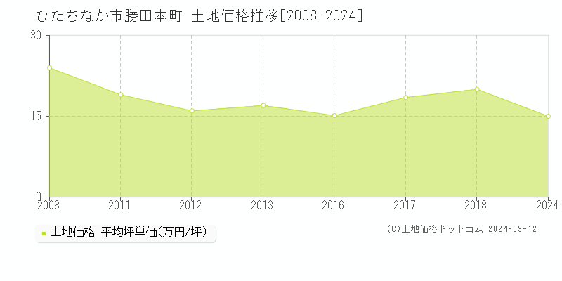 勝田本町(ひたちなか市)の土地価格推移グラフ(坪単価)[2008-2024年]