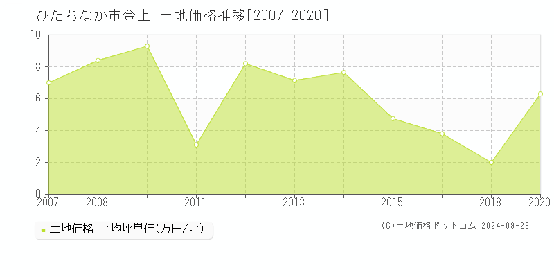 ひたちなか市金上の土地取引事例推移グラフ 