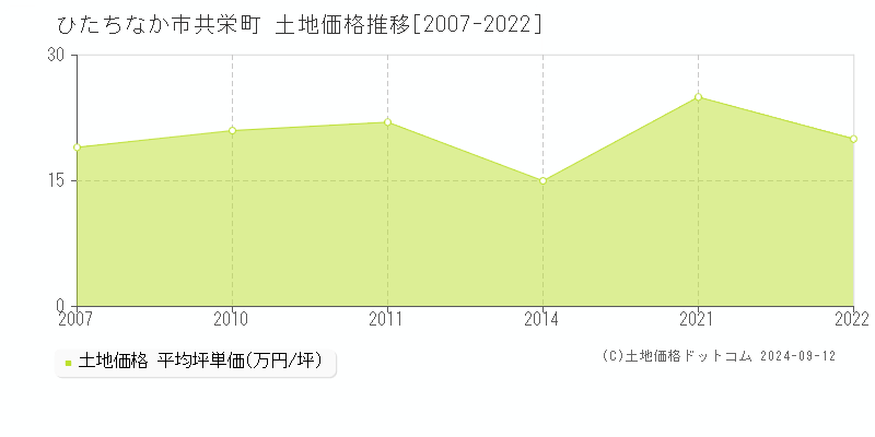 共栄町(ひたちなか市)の土地価格推移グラフ(坪単価)[2007-2022年]