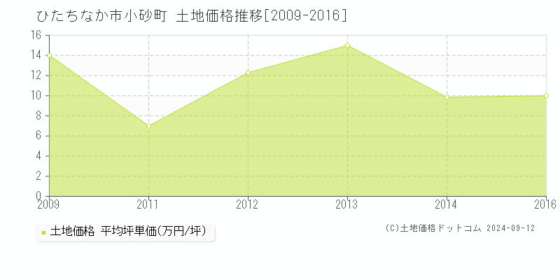 小砂町(ひたちなか市)の土地価格推移グラフ(坪単価)[2009-2016年]