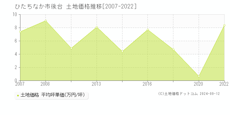 後台(ひたちなか市)の土地価格推移グラフ(坪単価)[2007-2022年]