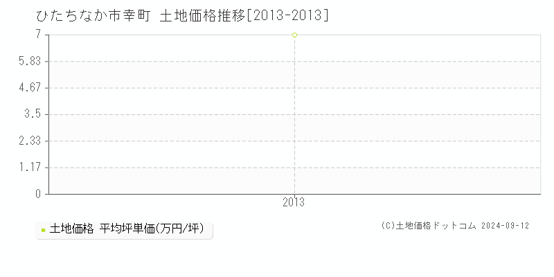 幸町(ひたちなか市)の土地価格推移グラフ(坪単価)[2013-2013年]