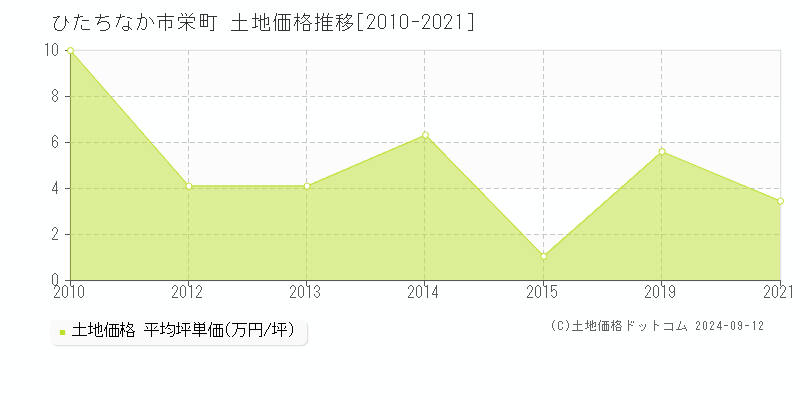 栄町(ひたちなか市)の土地価格推移グラフ(坪単価)[2010-2021年]