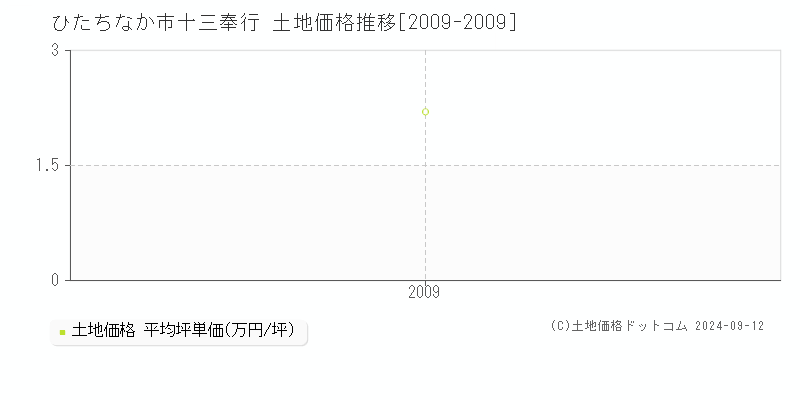 十三奉行(ひたちなか市)の土地価格推移グラフ(坪単価)[2009-2009年]