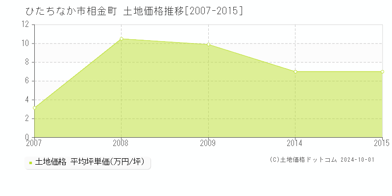 相金町(ひたちなか市)の土地価格推移グラフ(坪単価)[2007-2015年]