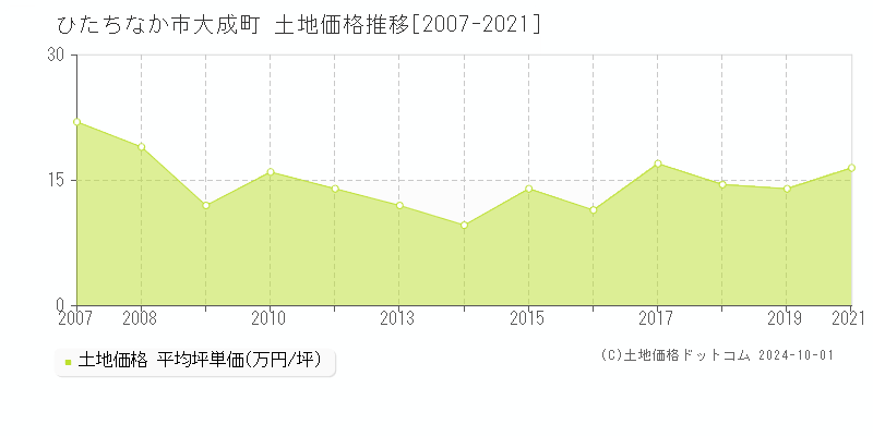 大成町(ひたちなか市)の土地価格推移グラフ(坪単価)[2007-2021年]