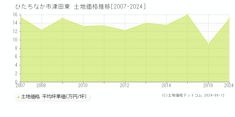 津田東(ひたちなか市)の土地価格推移グラフ(坪単価)[2007-2024年]