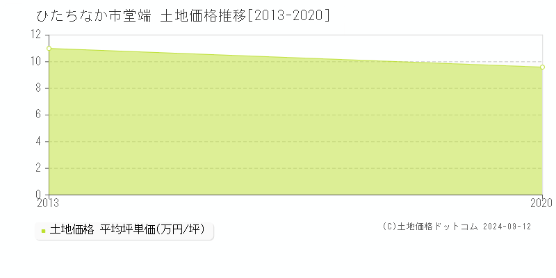 堂端(ひたちなか市)の土地価格推移グラフ(坪単価)[2013-2020年]