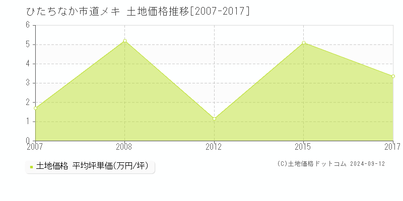 道メキ(ひたちなか市)の土地価格推移グラフ(坪単価)[2007-2017年]