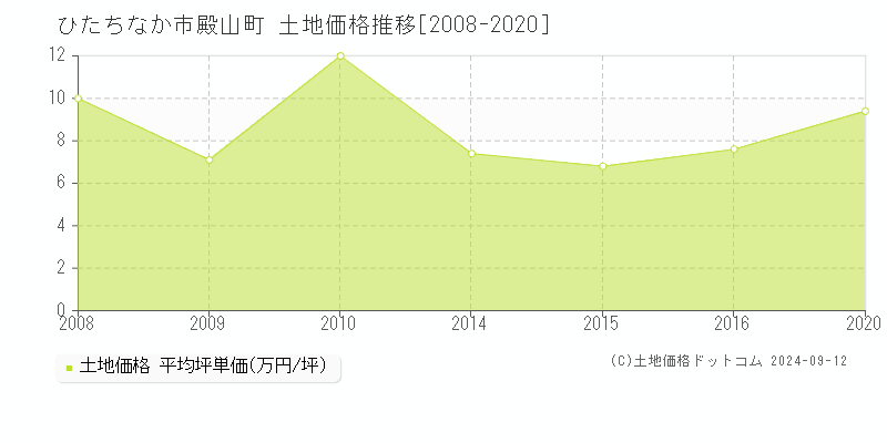 殿山町(ひたちなか市)の土地価格推移グラフ(坪単価)[2008-2020年]