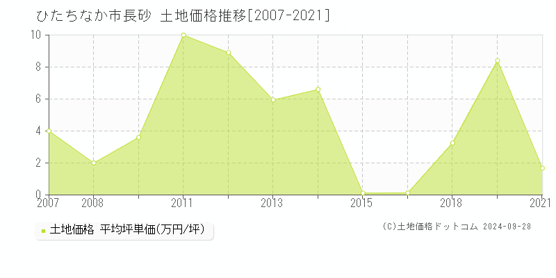 長砂(ひたちなか市)の土地価格推移グラフ(坪単価)[2007-2021年]