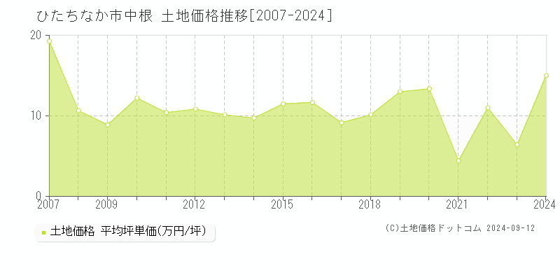 中根(ひたちなか市)の土地価格推移グラフ(坪単価)[2007-2024年]